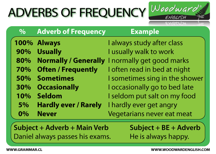 adverbs-frequency