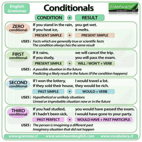 three-conditionls