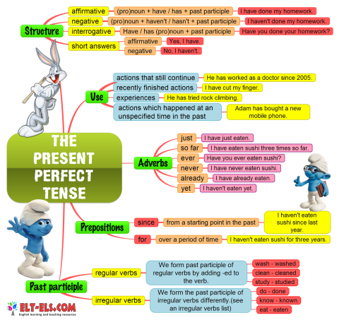 the_present_perfect_tense-new